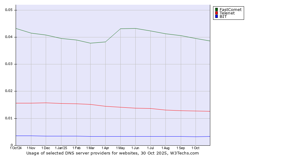 Historical trends in the usage of FastComet vs. Telenet vs. BIT