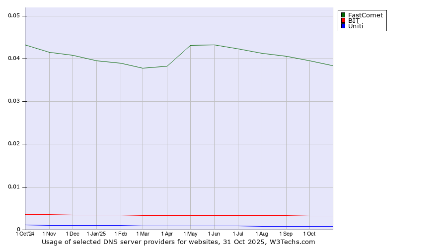Historical trends in the usage of FastComet vs. BIT vs. Uniti