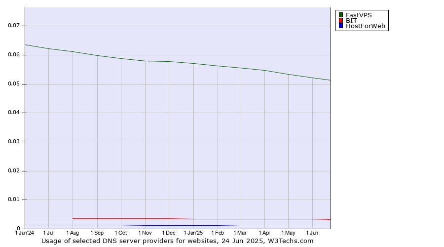 Historical trends in the usage of FastVPS vs. BIT vs. HostForWeb