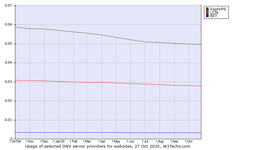 Historical trends in the usage of FastVPS vs. LCN vs. BIT
