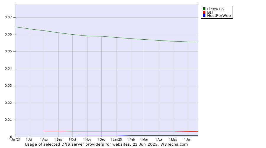 Historical trends in the usage of FirstVDS vs. BIT vs. HostForWeb