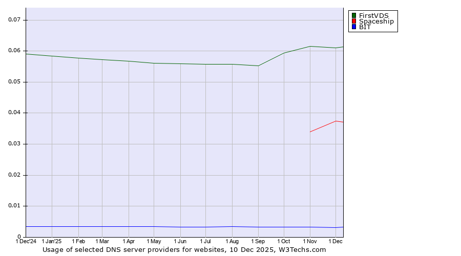 Historical trends in the usage of FirstVDS vs. Spaceship vs. BIT