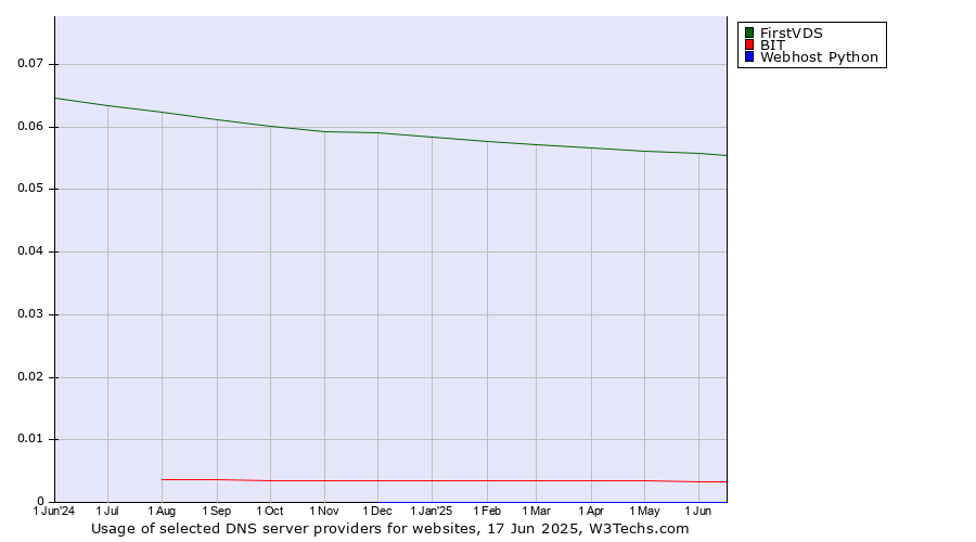 Historical trends in the usage of FirstVDS vs. BIT vs. Webhost Python