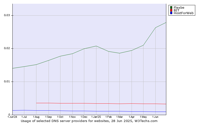 Historical trends in the usage of Flexbe vs. BIT vs. HostForWeb