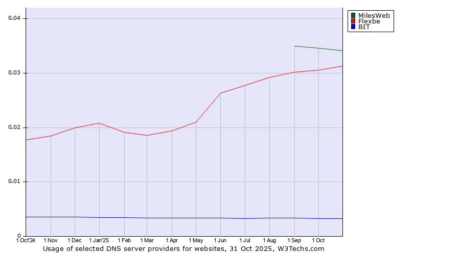 Historical trends in the usage of MilesWeb vs. Flexbe vs. BIT