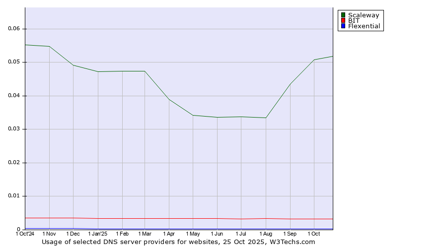 Historical trends in the usage of Scaleway vs. BIT vs. Flexential