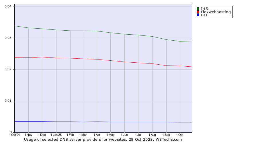 Historical trends in the usage of IHS vs. Flexwebhosting vs. BIT