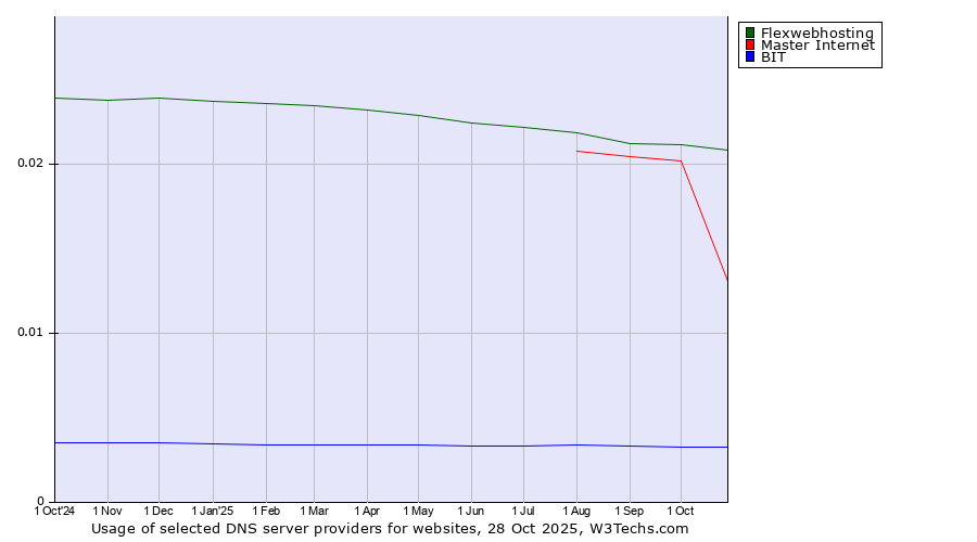 Historical trends in the usage of Flexwebhosting vs. Master Internet vs. BIT