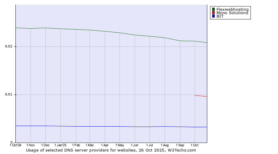 Historical trends in the usage of Flexwebhosting vs. Mono Solutions vs. BIT