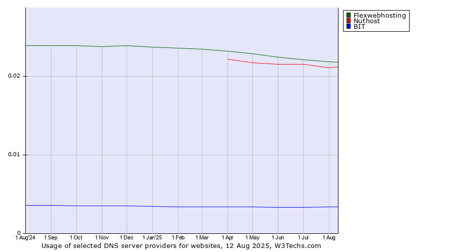 Historical trends in the usage of Flexwebhosting vs. Nuthost vs. BIT