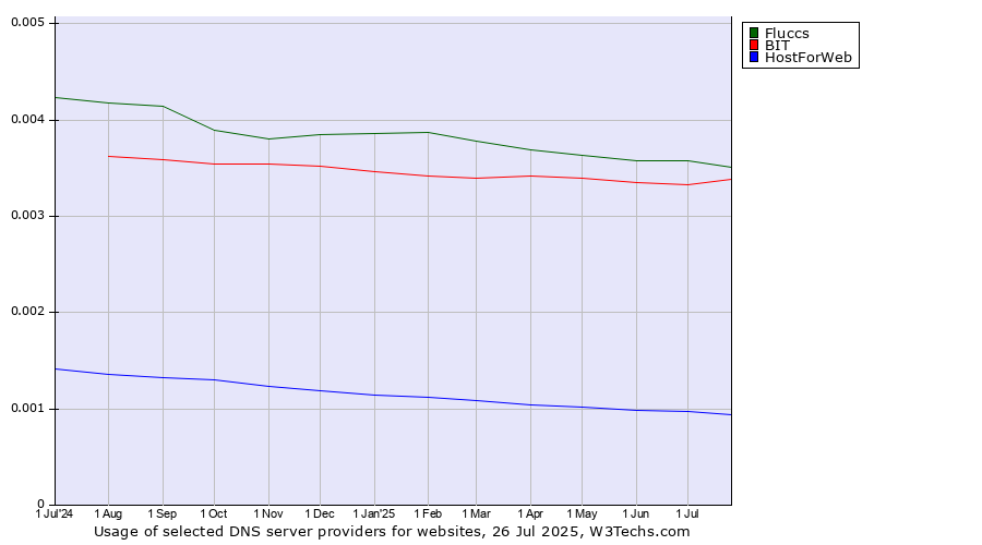 Historical trends in the usage of Fluccs vs. BIT vs. HostForWeb