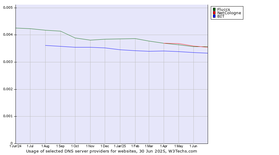Historical trends in the usage of NetCologne vs. Fluccs vs. BIT