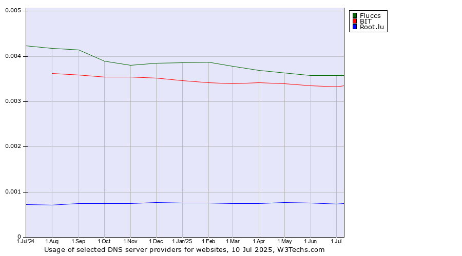 Historical trends in the usage of Fluccs vs. BIT vs. Root.lu
