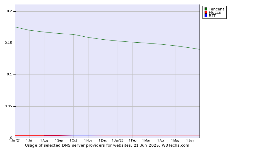 Historical trends in the usage of Tencent vs. Fluccs vs. BIT