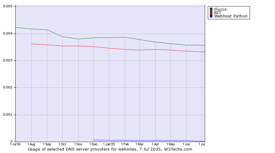 Historical trends in the usage of Fluccs vs. BIT vs. Webhost Python