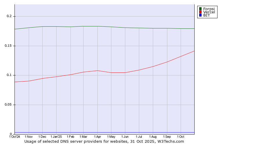 Historical trends in the usage of Forpsi vs. Vercel vs. BIT