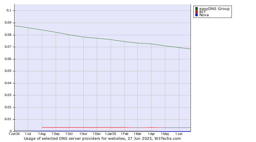 Historical trends in the usage of easyDNS Group vs. BIT vs. Nova