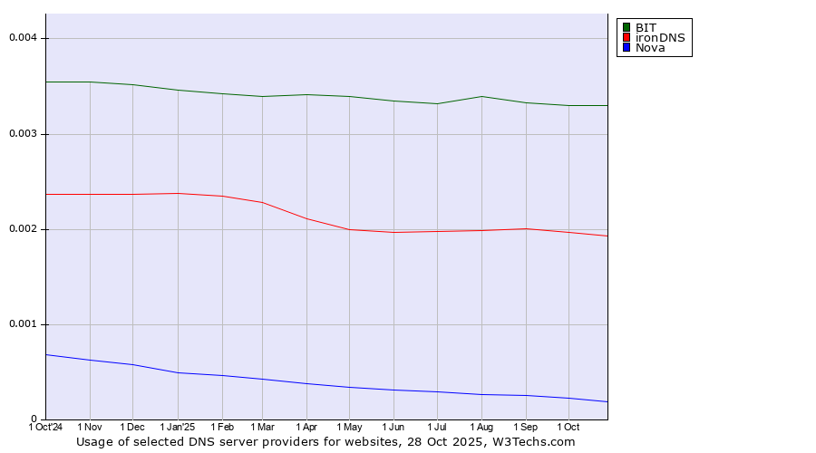 Historical trends in the usage of BIT vs. ironDNS vs. Nova