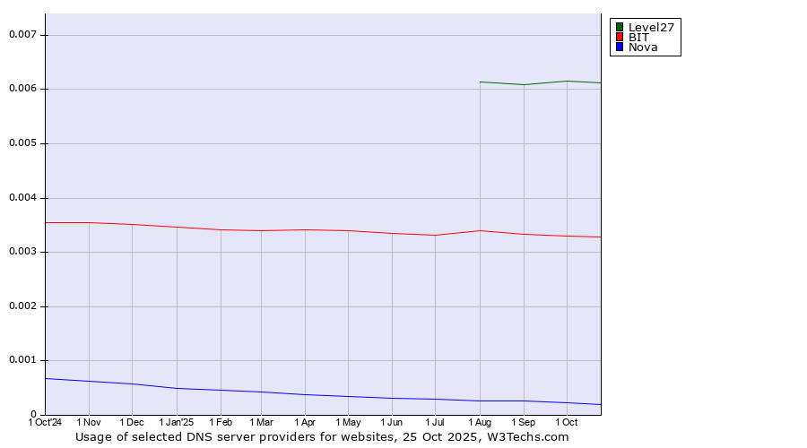 Historical trends in the usage of Level27 vs. BIT vs. Nova