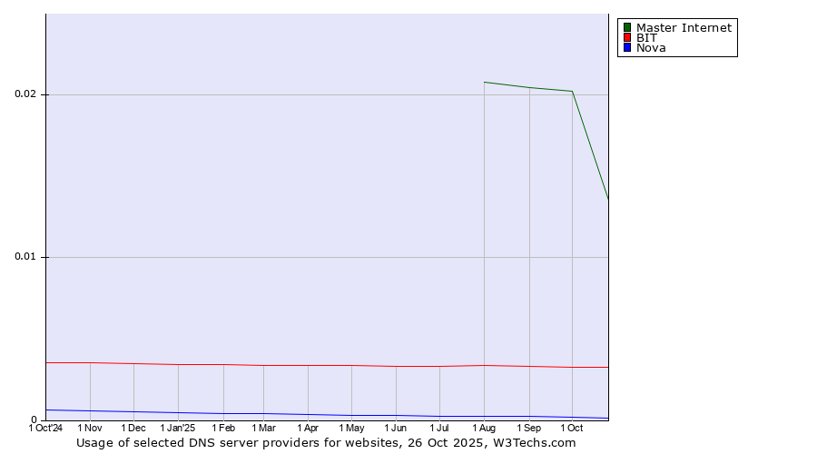 Historical trends in the usage of Master Internet vs. BIT vs. Nova