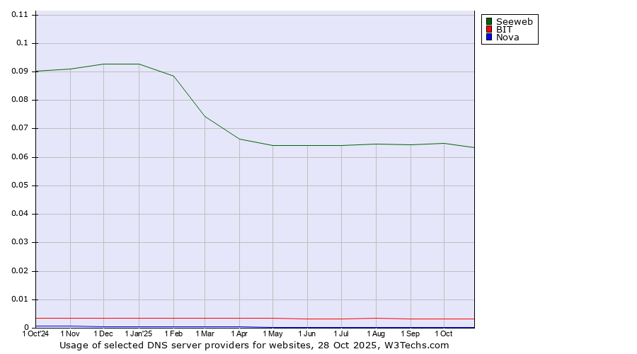 Historical trends in the usage of Seeweb vs. BIT vs. Nova