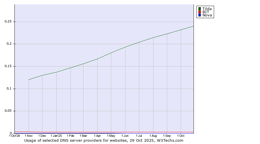 Historical trends in the usage of Tilda vs. BIT vs. Nova