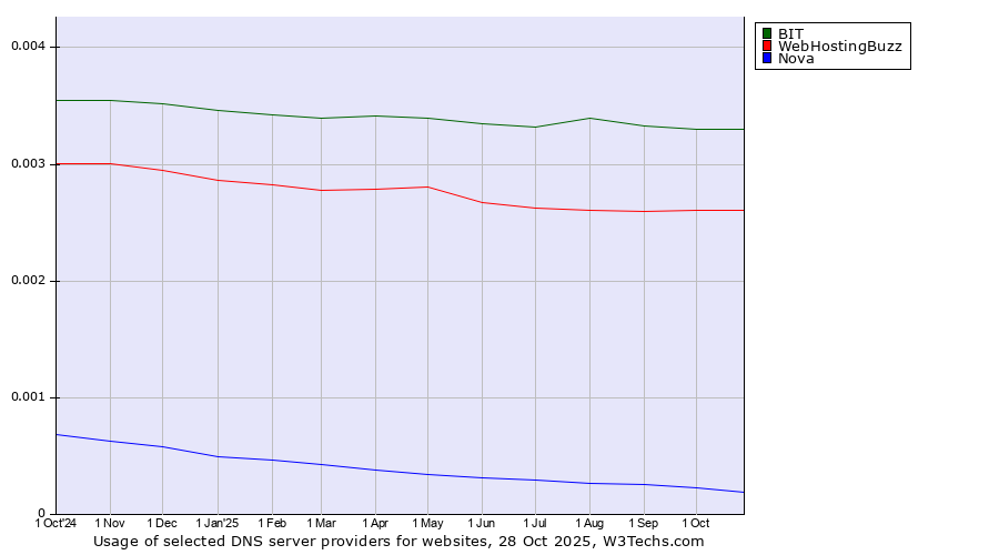 Historical trends in the usage of BIT vs. WebHostingBuzz vs. Nova