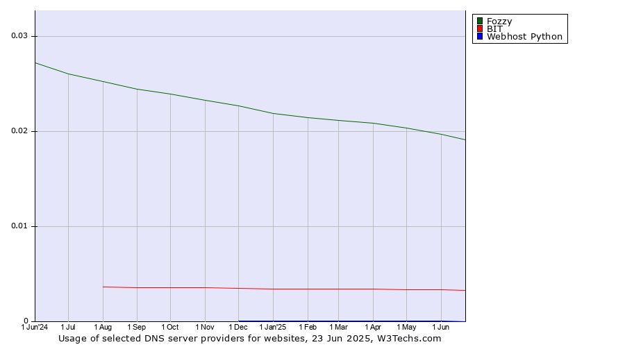 Historical trends in the usage of Fozzy vs. BIT vs. Webhost Python