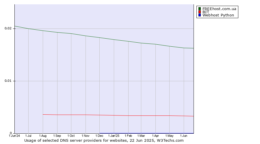 Historical trends in the usage of FREEhost.com.ua vs. BIT vs. Webhost Python