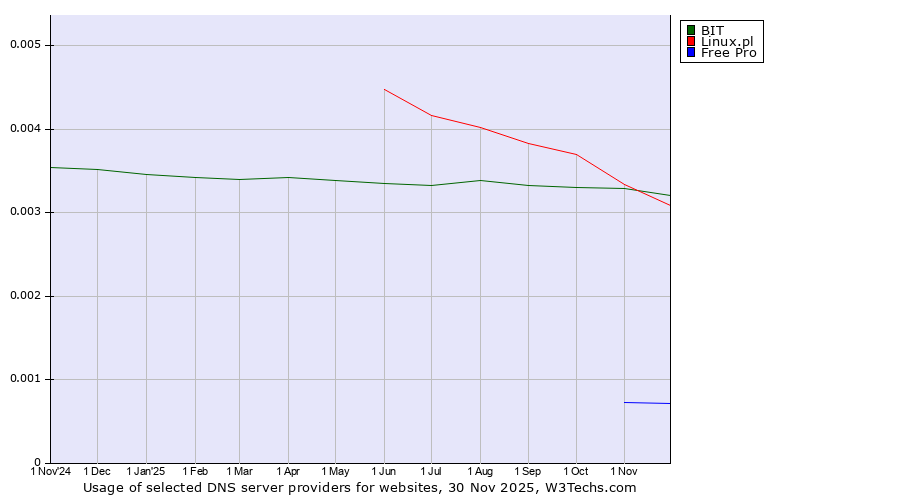 Historical trends in the usage of Linux.pl vs. BIT vs. Free Pro