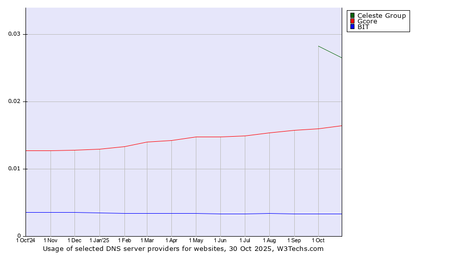 Historical trends in the usage of Celeste Group vs. Gcore vs. BIT