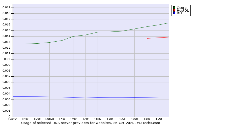 Historical trends in the usage of Gcore vs. HostDL vs. BIT