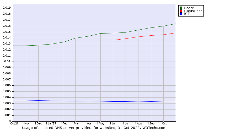Historical trends in the usage of Gcore vs. LucusHost vs. BIT