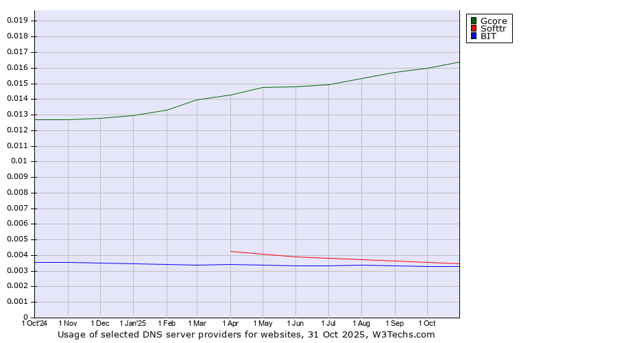 Historical trends in the usage of Gcore vs. Softtr vs. BIT
