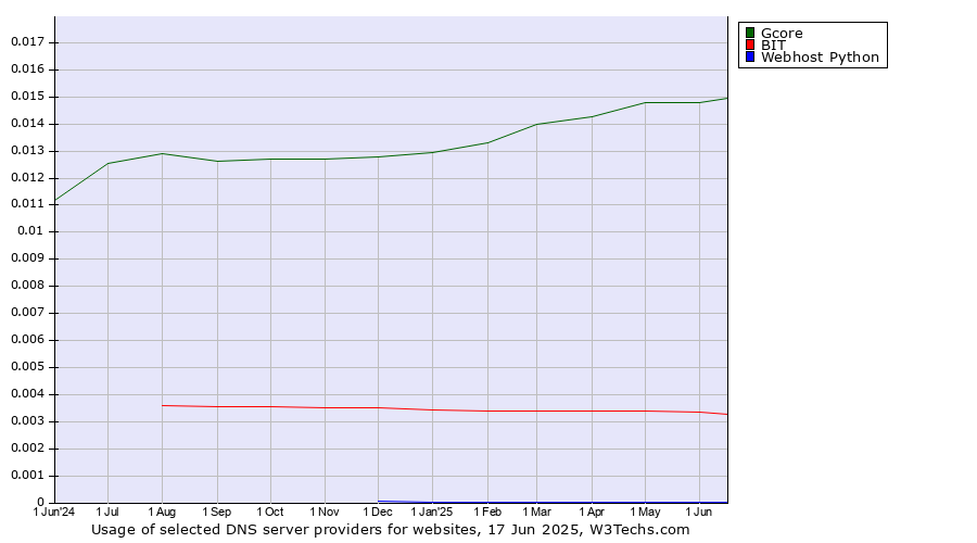 Historical trends in the usage of Gcore vs. BIT vs. Webhost Python