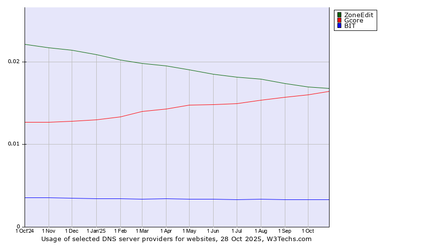Historical trends in the usage of ZoneEdit vs. Gcore vs. BIT