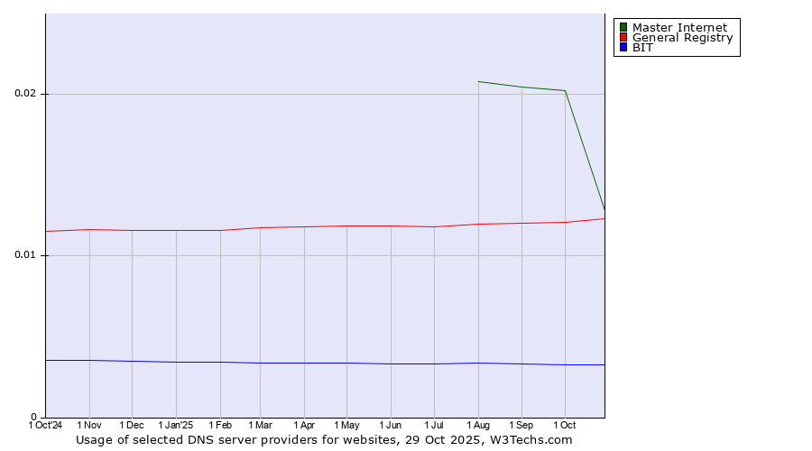 Historical trends in the usage of Master Internet vs. General Registry vs. BIT