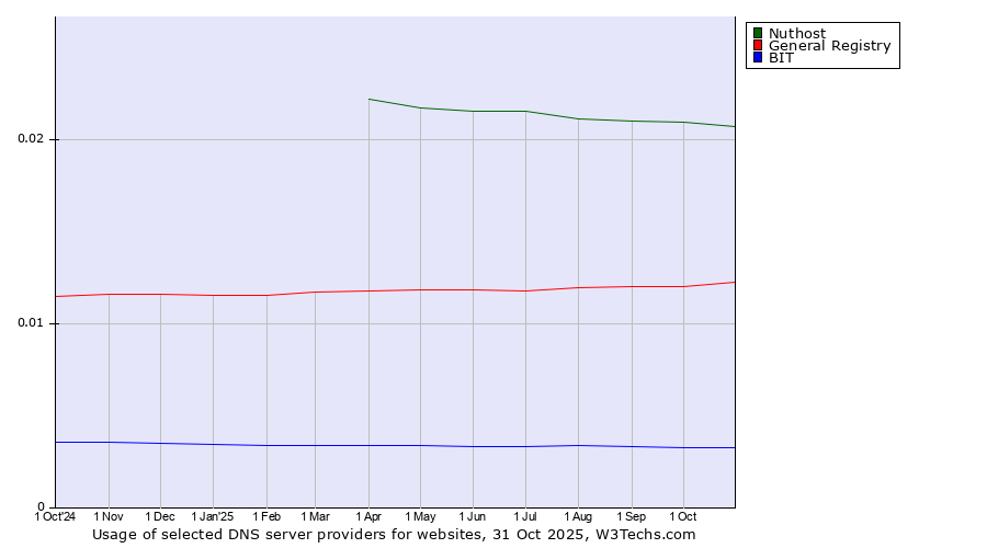 Historical trends in the usage of Nuthost vs. General Registry vs. BIT