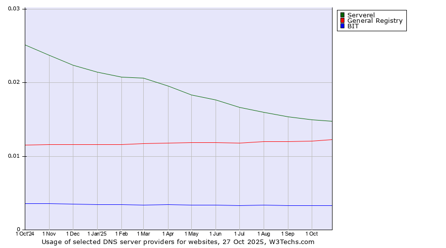 Historical trends in the usage of Serverel vs. General Registry vs. BIT