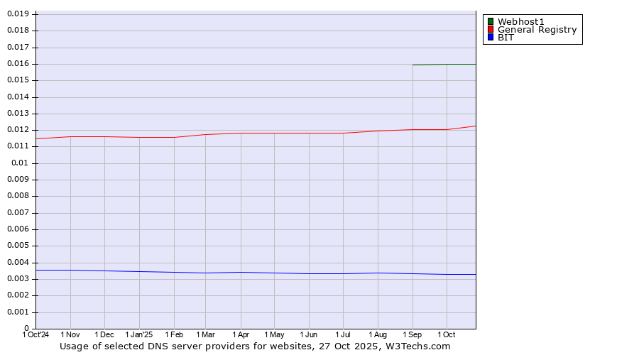 Historical trends in the usage of Webhost1 vs. General Registry vs. BIT