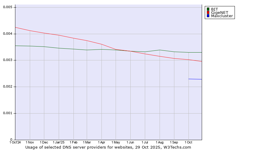 Historical trends in the usage of BIT vs. GigeNET vs. Maxcluster