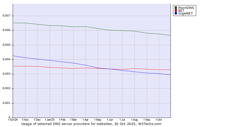 Historical trends in the usage of PointDNS vs. BIT vs. GigeNET