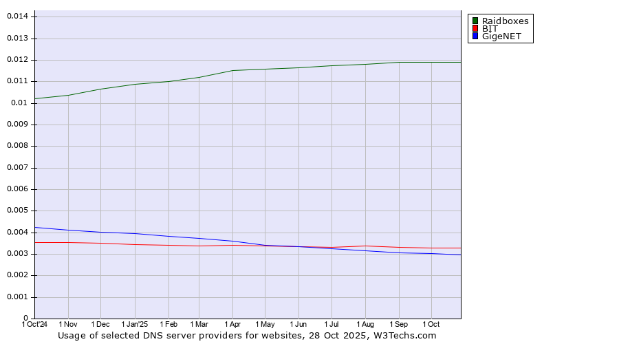 Historical trends in the usage of Raidboxes vs. BIT vs. GigeNET