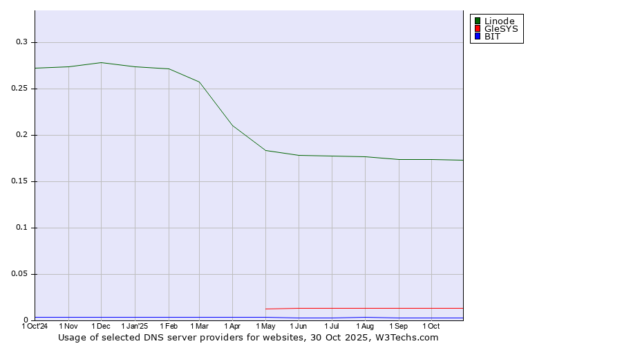 Historical trends in the usage of Linode vs. GleSYS vs. BIT
