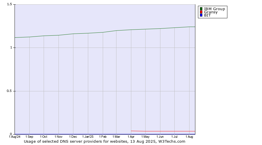 Historical trends in the usage of IBM Group vs. Gransy vs. BIT