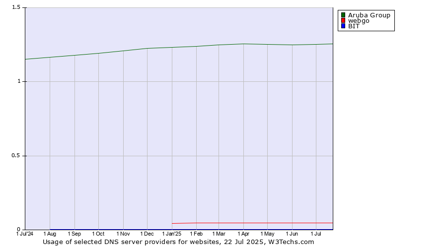 Historical trends in the usage of Aruba Group vs. webgo vs. BIT