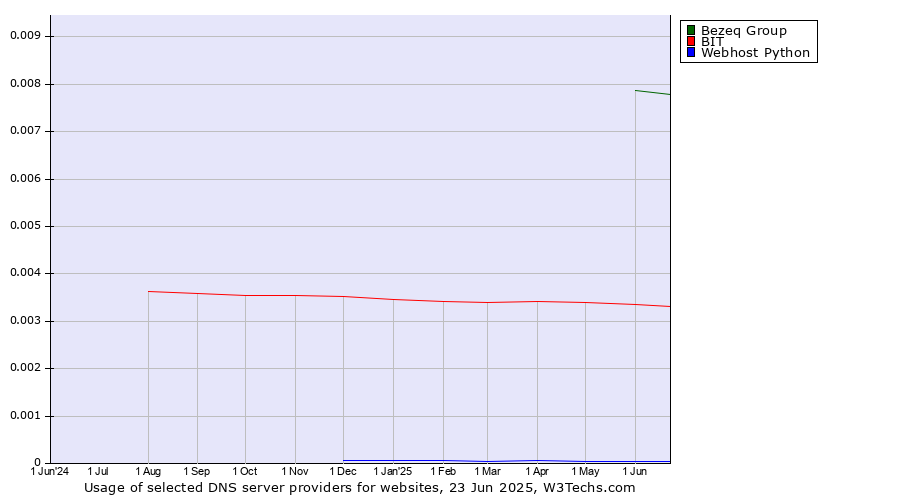 Historical trends in the usage of Bezeq Group vs. BIT vs. Webhost Python