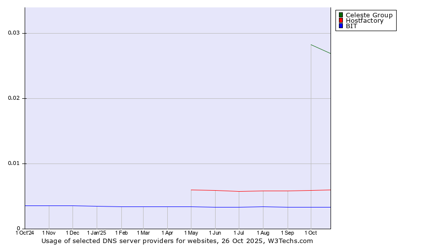 Historical trends in the usage of Celeste Group vs. Hostfactory vs. BIT