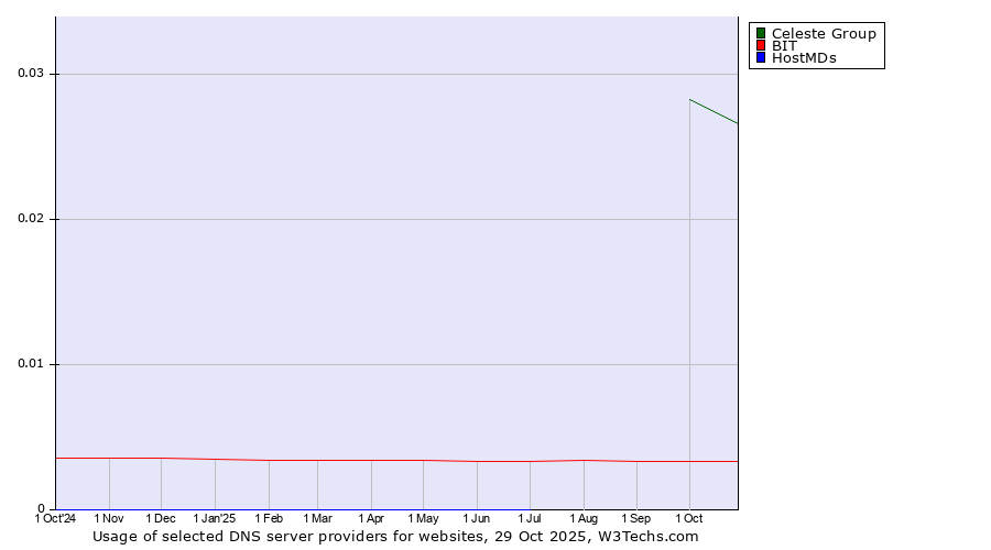 Historical trends in the usage of Celeste Group vs. BIT vs. HostMDs
