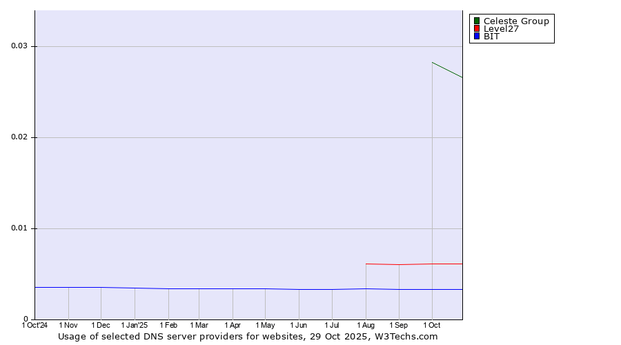 Historical trends in the usage of Celeste Group vs. Level27 vs. BIT